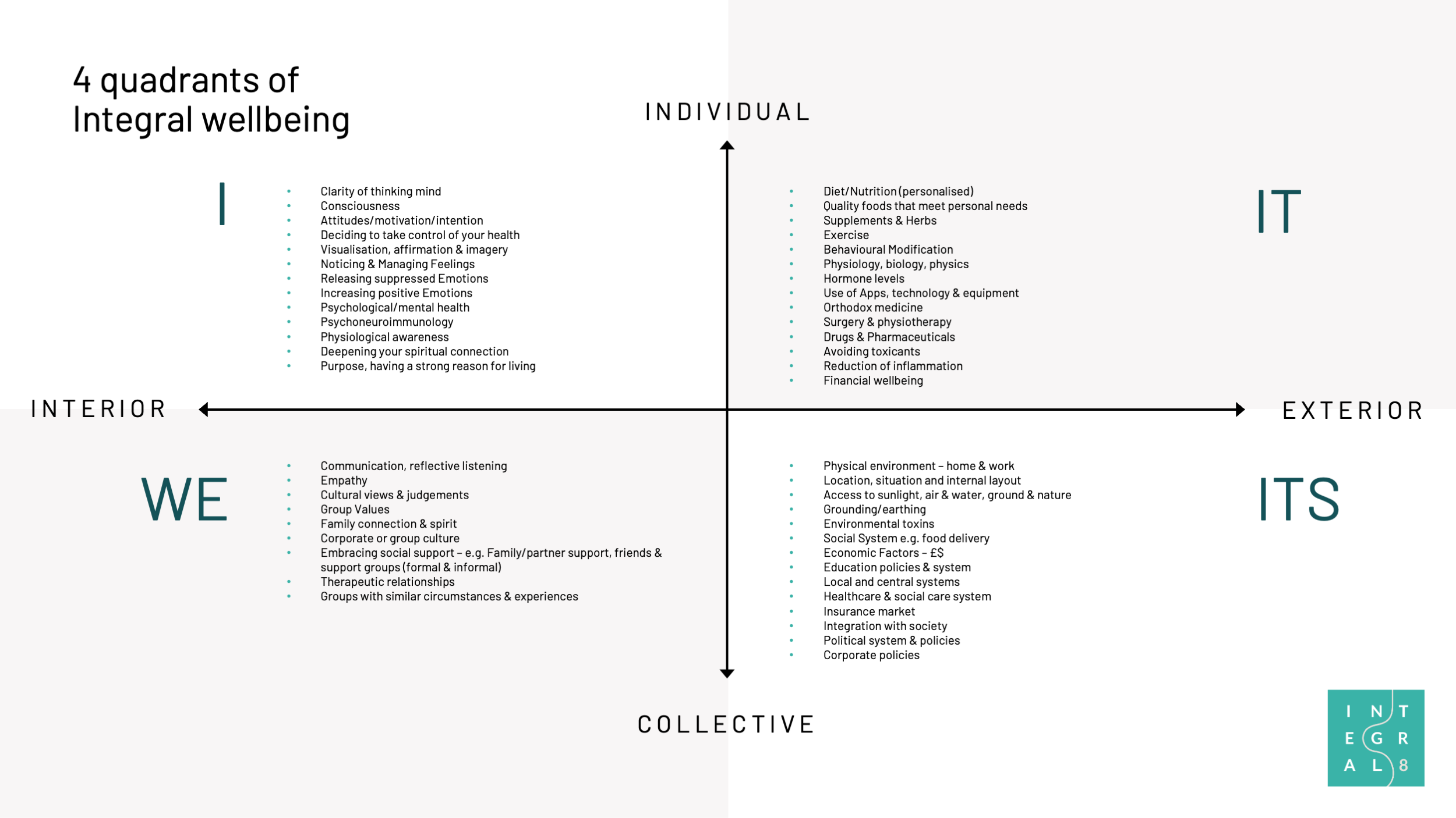 4 Quadrants of Integral Wellbeing diagram showing dimensions of wellbeing across the I, IT, WE and ITS quadrants.