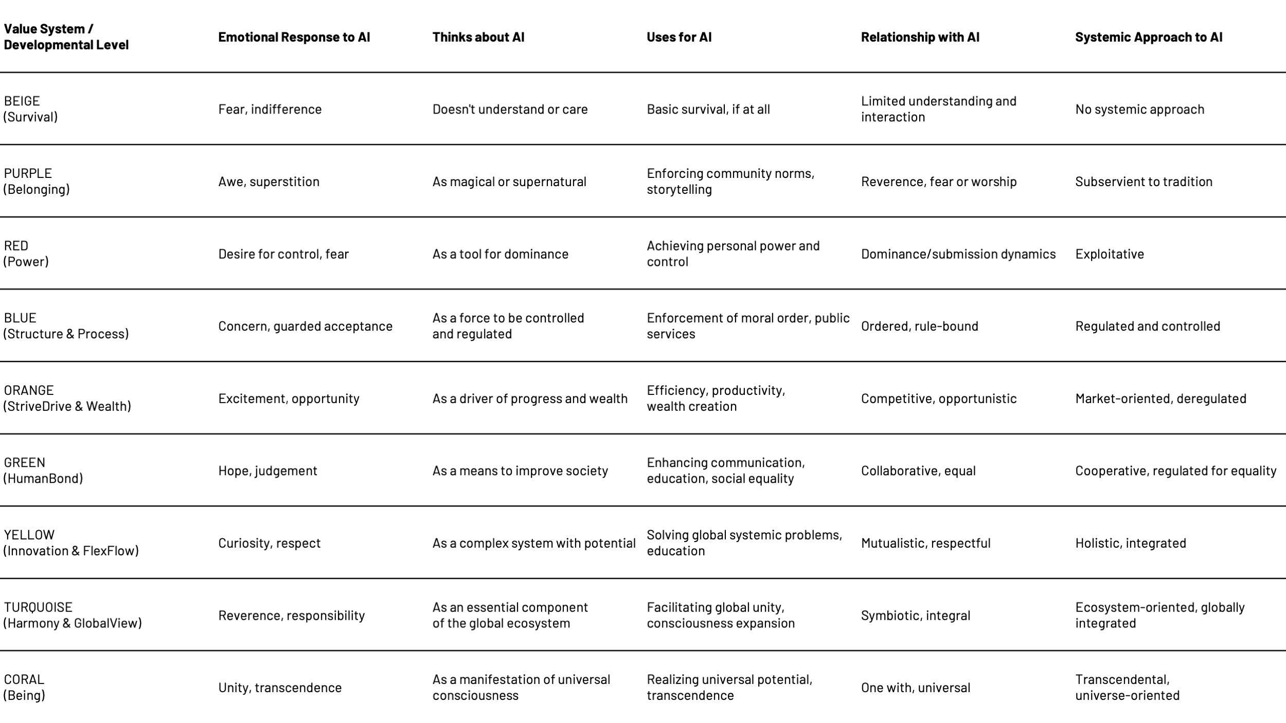 Table mapping Spiral Dynamics value systems from Beige to Coral against their emotional responses, uses, and approaches to AI.