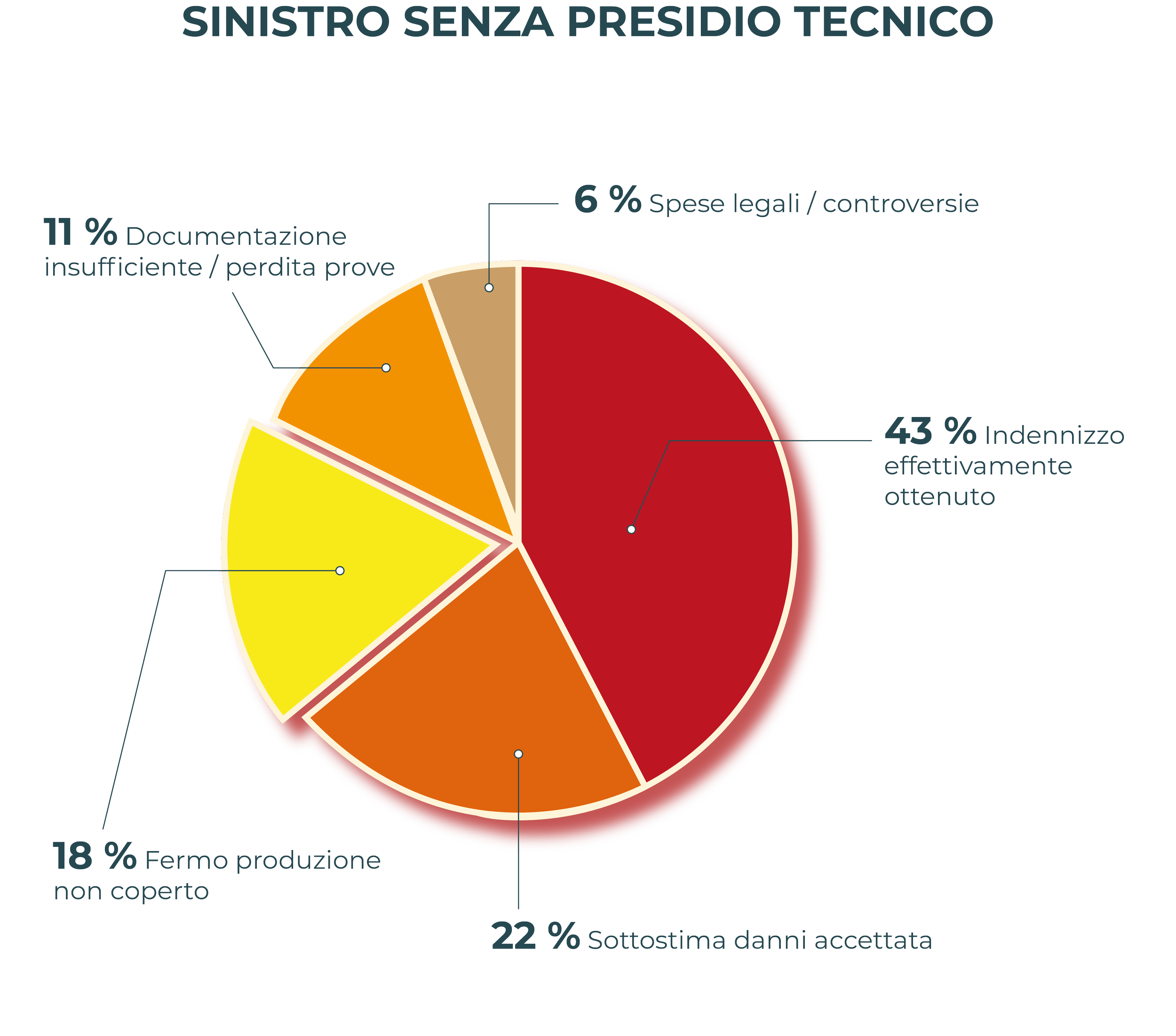 Grafico a torta con sezioni colorate rappresentanti diversi finanziamenti e spese legali in percentuale, tra cui 'Sinsitro senza presidio tecnico', 'Documentazione insufficiente / perdita prove', 'Spese legali / controversie', 'Indennizzo effettivamente ottenuto', 'Fermo produzione non coperto' e 'Sottostima danni accettata'.