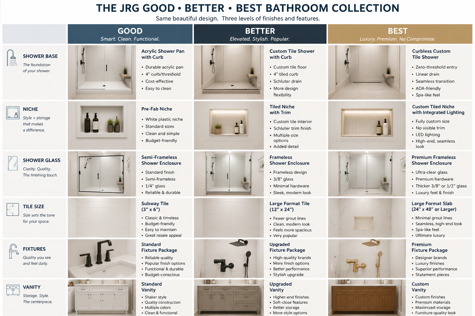 A comparison chart of three bathroom collection levels: Good, Better, and Best. It lists features such as shower base, niche, shower glass, tile size, fixtures, vanity, and their respective descriptions and images for each level. The chart emphasizes design, quality, and customization options at each tier.