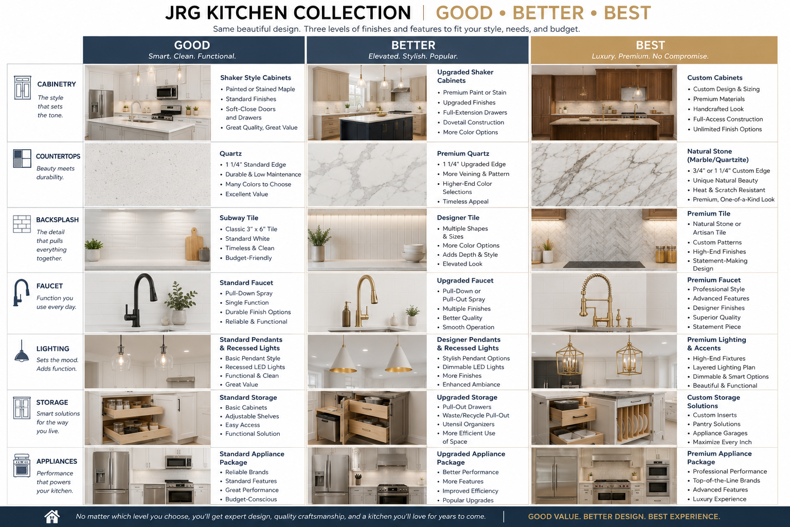 Comparison chart of kitchen cabinetry, countertops, backsplash, faucet, lighting, storage, and appliances across three levels: Good, Better, and Best. Each category highlights features and quality differences.