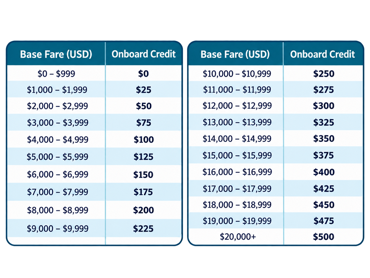 Anchor & Shore Travel onboard credit chart showing potential credit from $0 to $500 per stateroom, based on eligible base cruise fares.