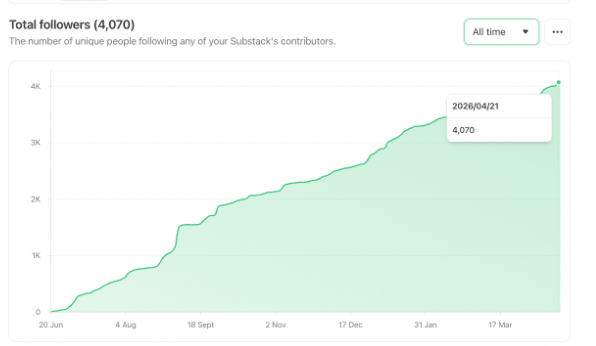 Early Substack dashboard showing the beginning of audience growth