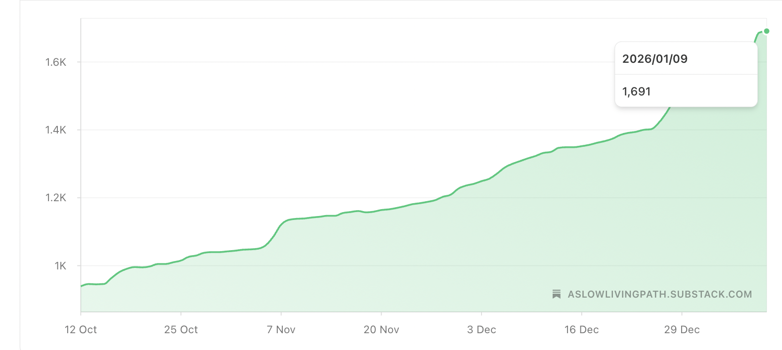 substack setup subcriber growth
