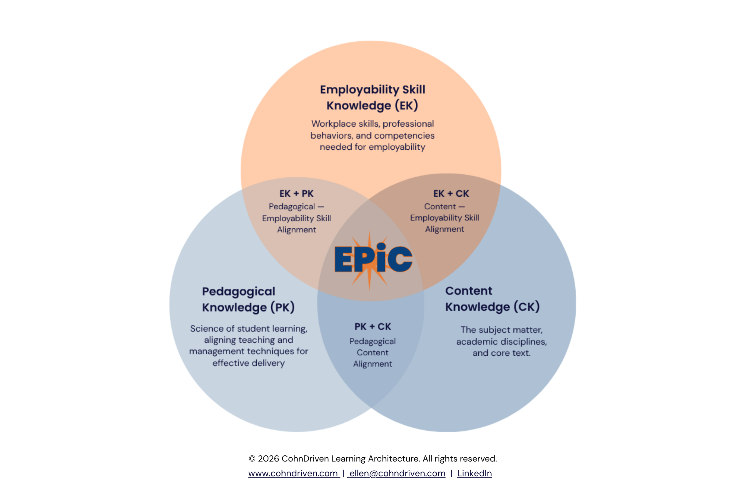 A Venn diagram illustration the interconnectivity of integration career skills into content and pedagogy.
