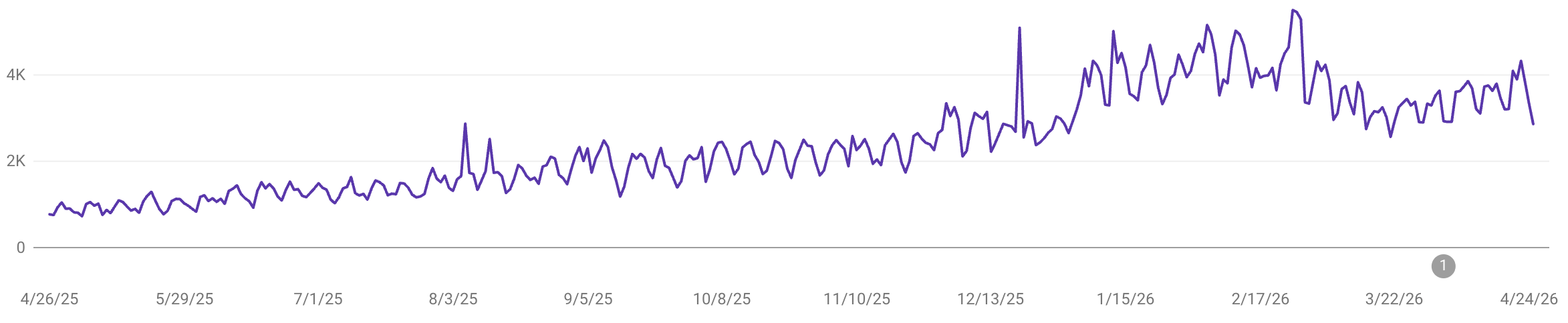 google search console impression trend line