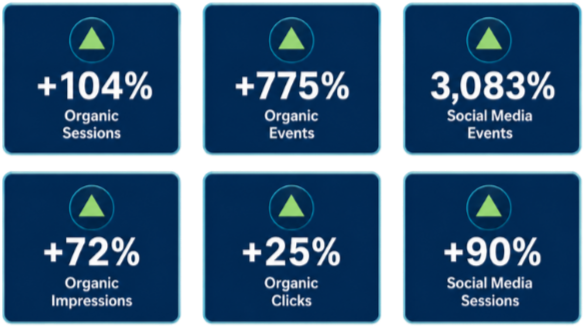 digital marketing performance stats