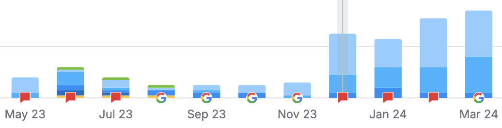 organic ranking keyword trend bar chart