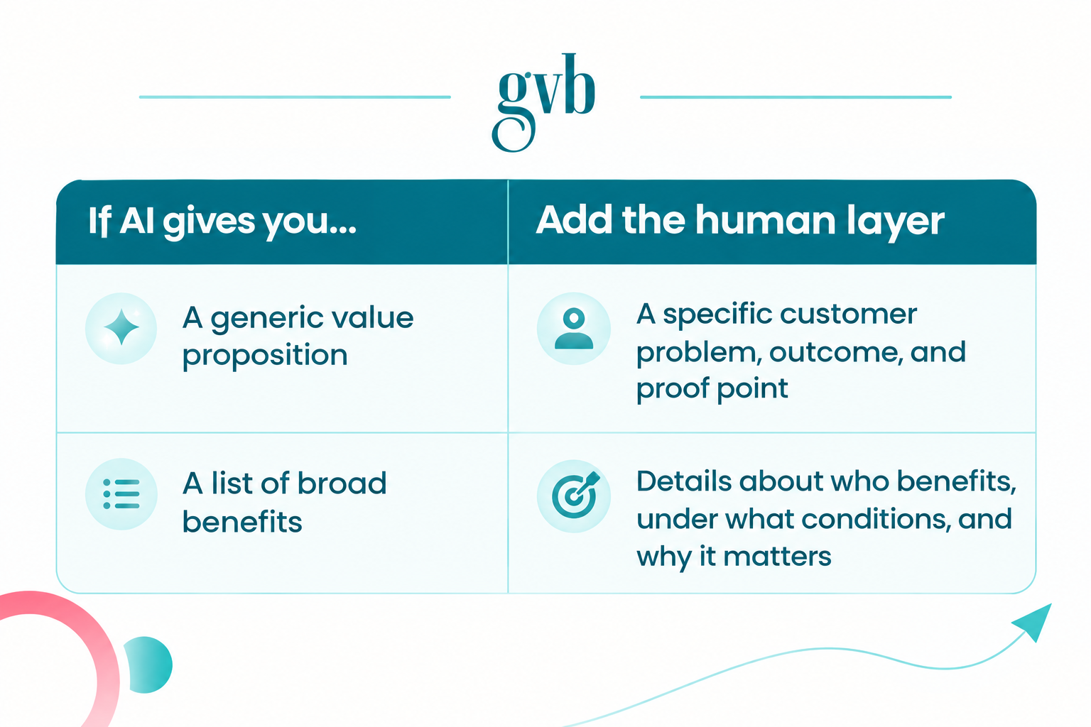 Infographic table comparing generic AI-generated marketing content with the human details needed to make it specific, including customer problems, outcomes, proof points, audience, conditions, and relevance.