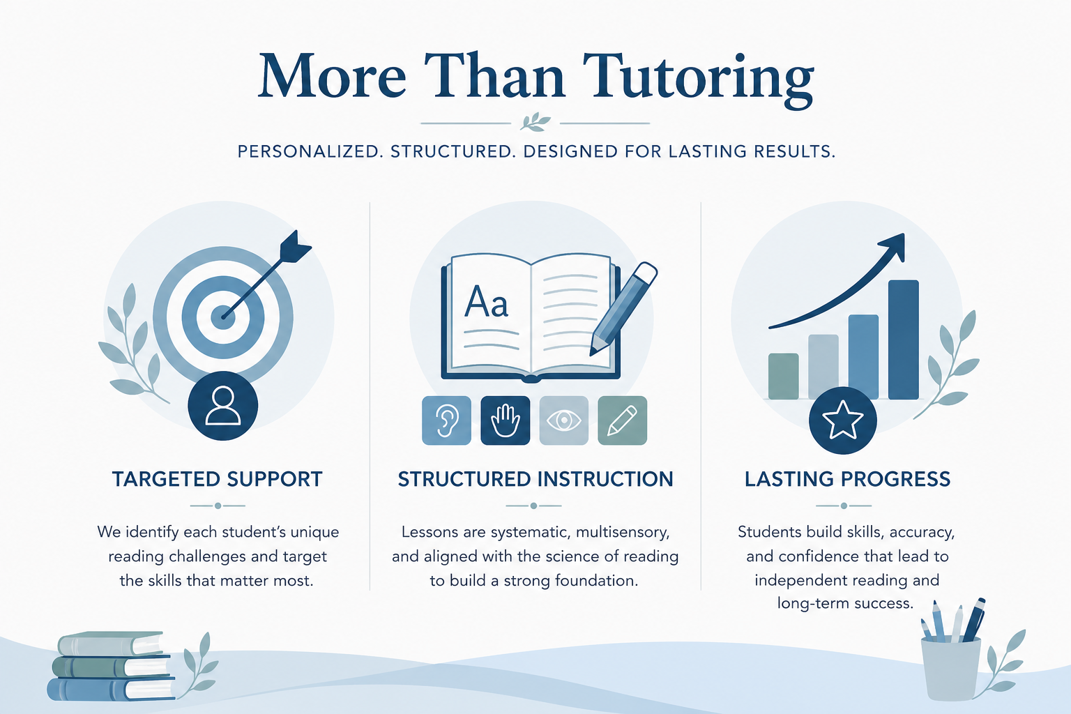 Infographic titled 'More Than Tutoring' with three sections: Targeted Support with a target and arrow, Structured Instruction with an open book and writing tools, and Lasting Progress with an upward arrow and bar graph. Subtext explains personalized reading support, systematic lessons, and building skills for independent reading.