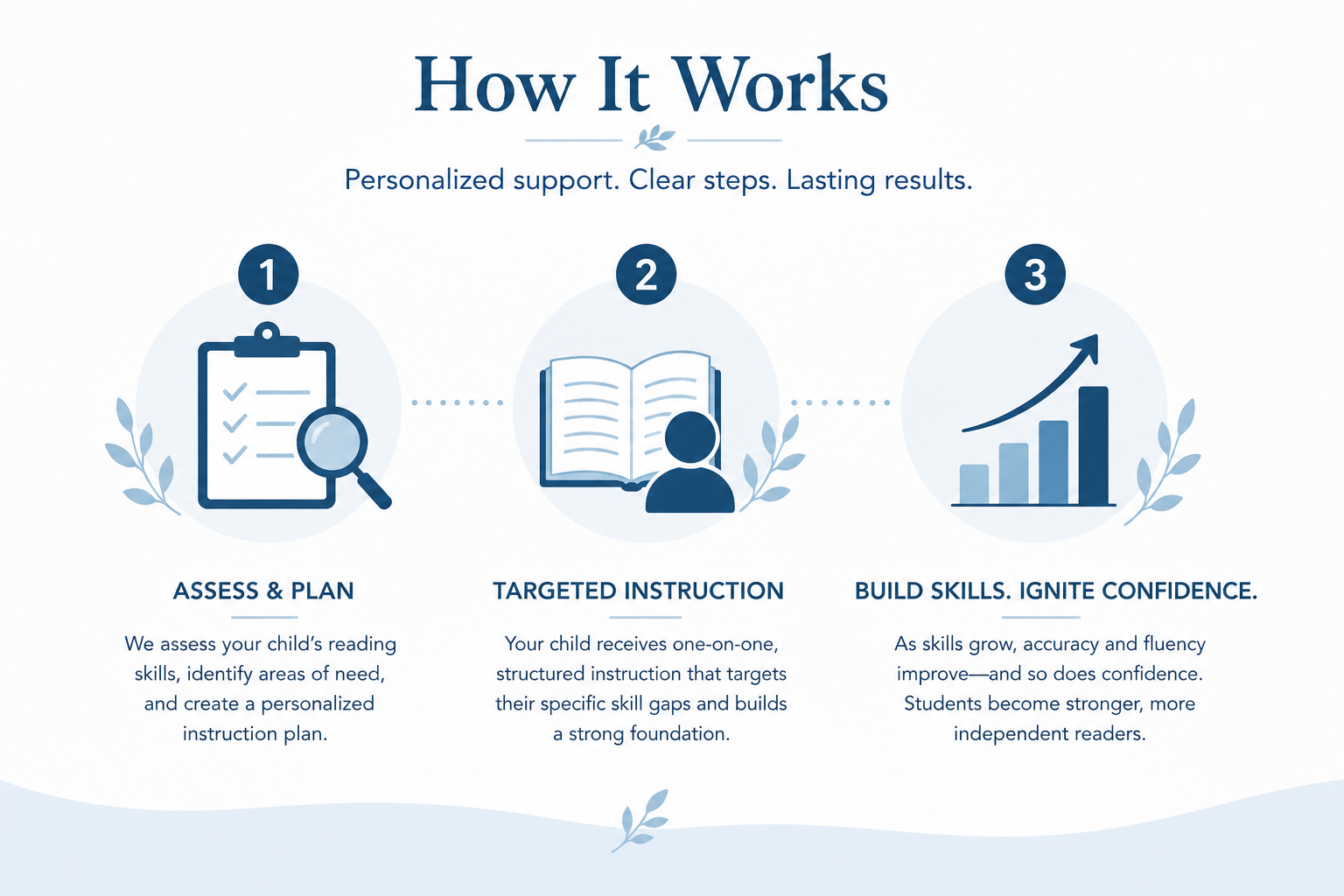 Infographic titled 'How It Works' with three steps: 1. Assess & Plan, represented by a clipboard with a magnifying glass; 2. Targeted Instruction, represented by an open book and a person icon; 3. Build Skills. Ignite Confidence, represented by an upward graph. Descriptive texts explain the process for helping children improve reading skills.