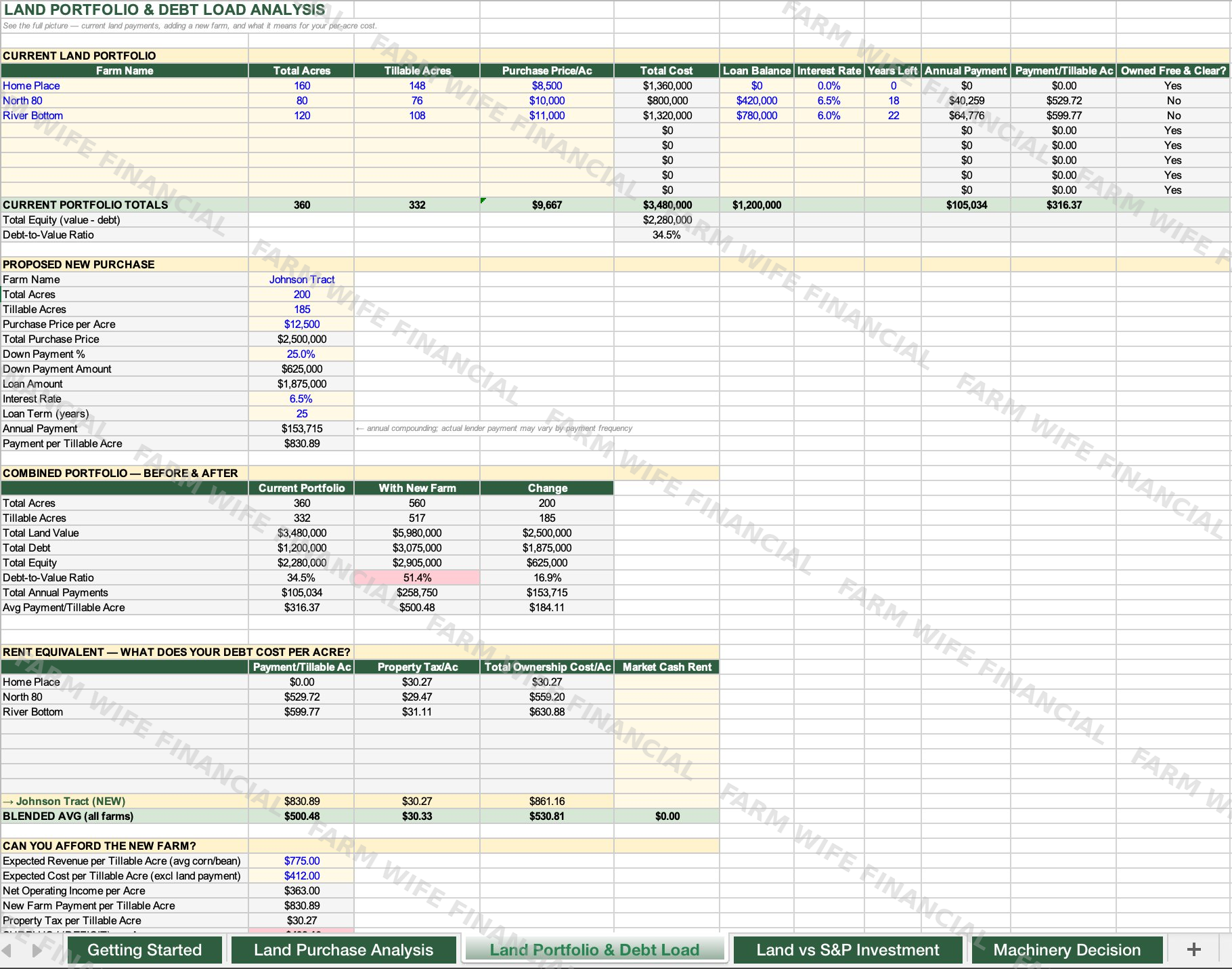 Land Purchase & Machinery Analysis