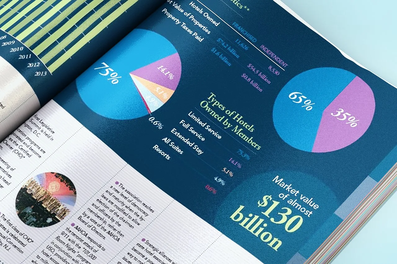 Open AAHOA book page showing pie charts and text related to hotel ownership statistics.
