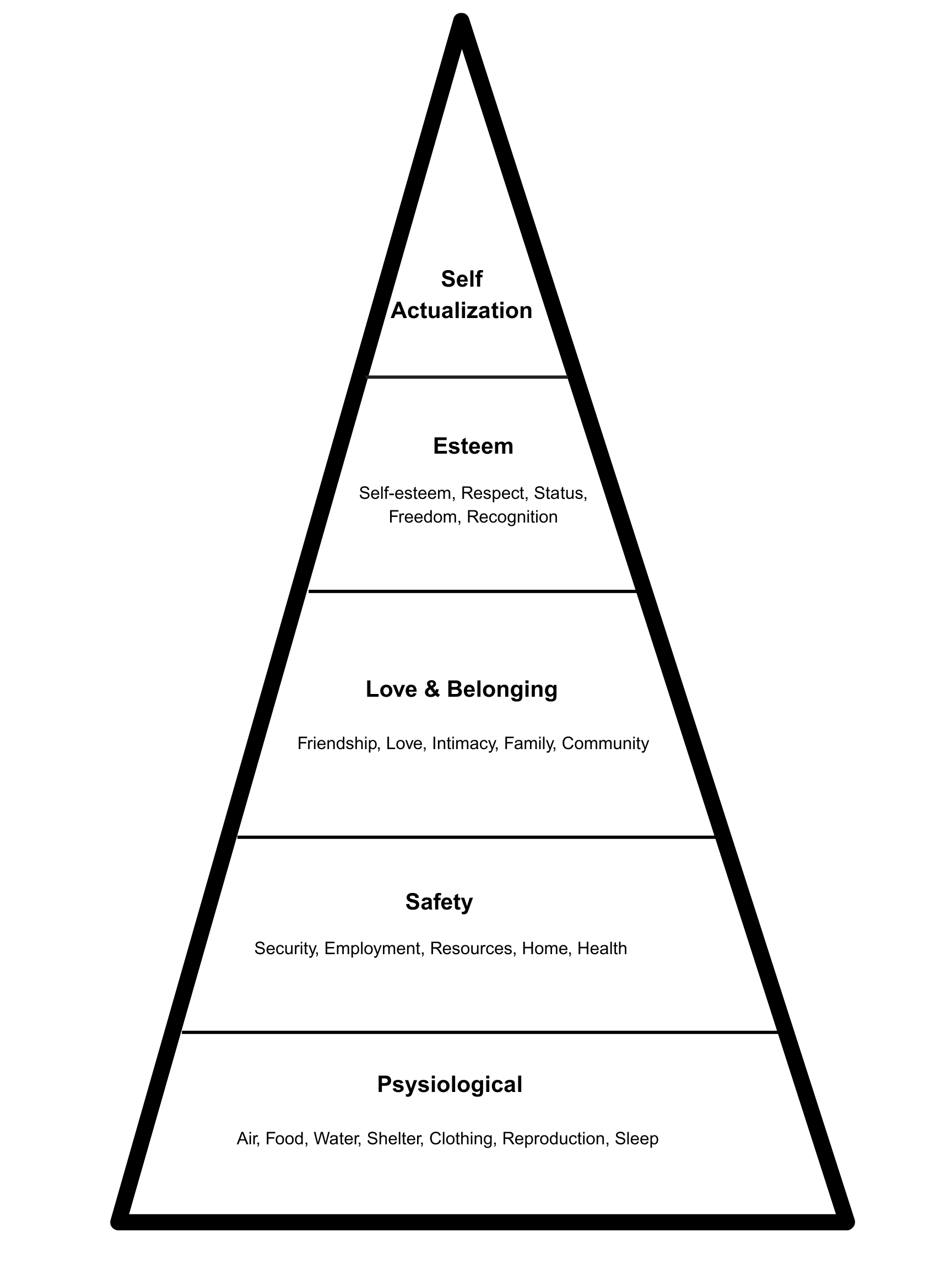 A diagram of Maslow's hierarchy of needs, displayed as a pyramid with five levels. From bottom to top: Physiological needs (air, food, water, shelter, clothing, reproduction, sleep), Safety (security, employment, resources, home, health), Love & Belonging (friendship, love, intimacy, family, community), Esteem (self-esteem, respect, status, freedom, recognition), and Self-Actualization.