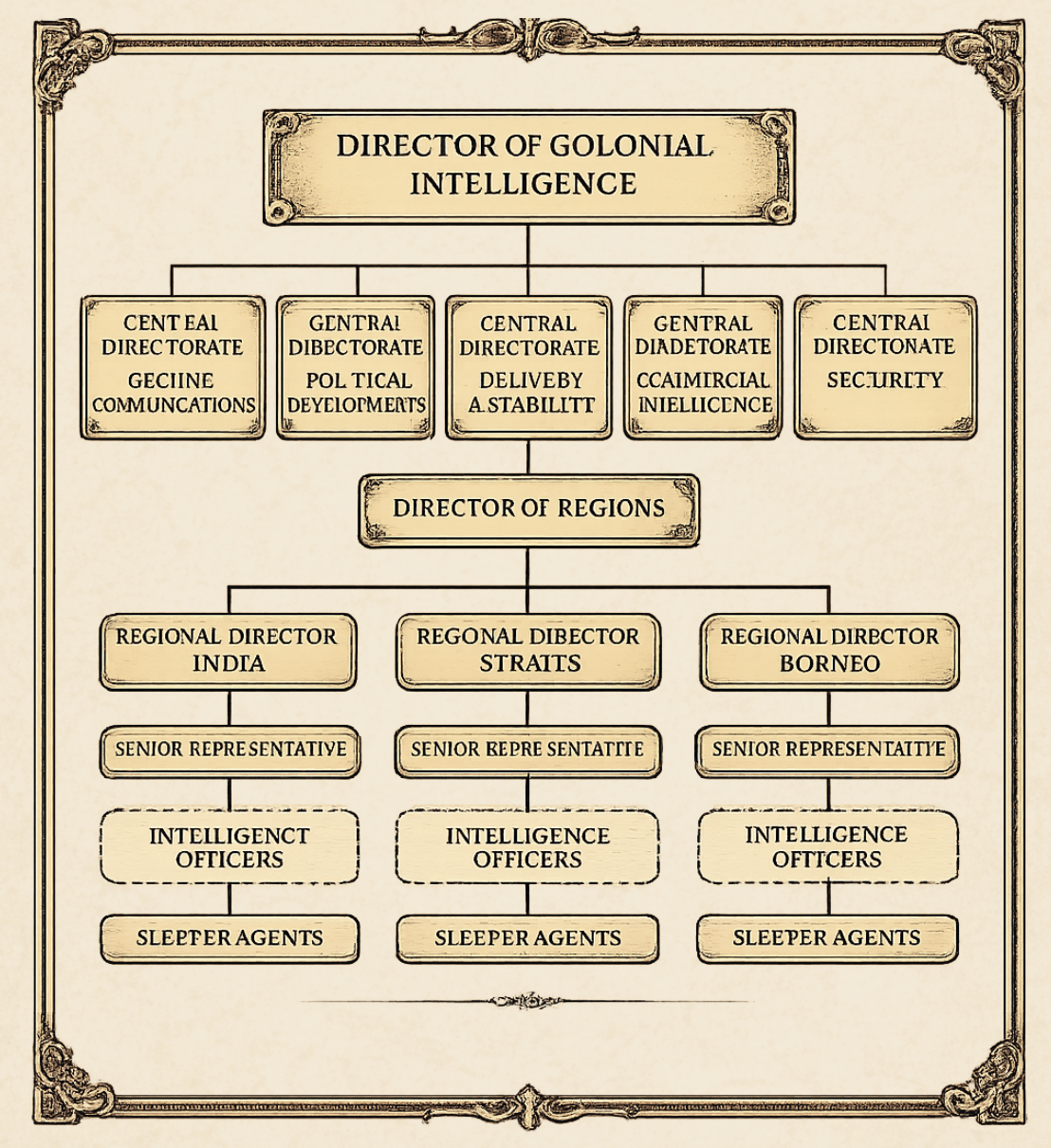 Directorate