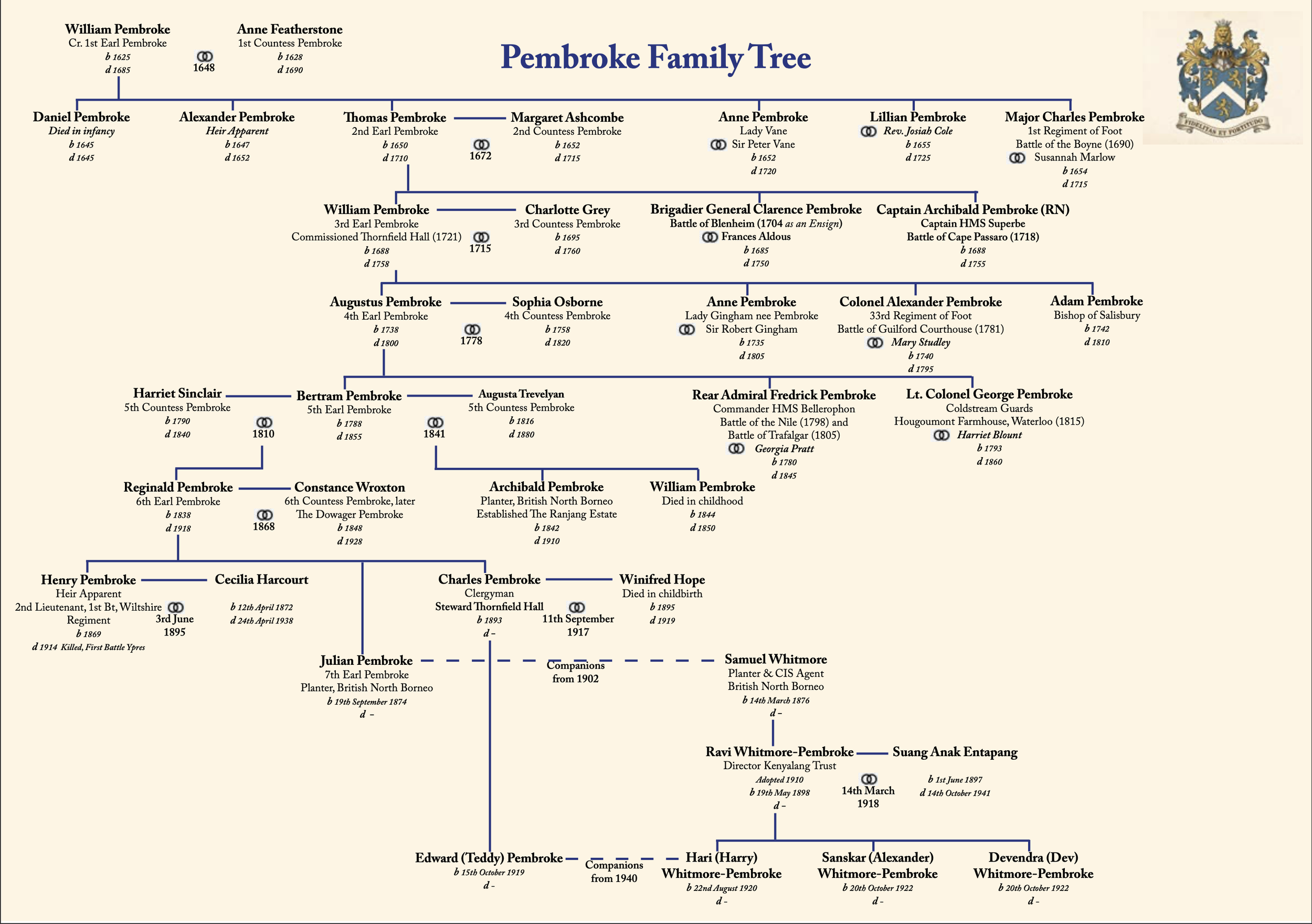 Pembroke Family Tree
