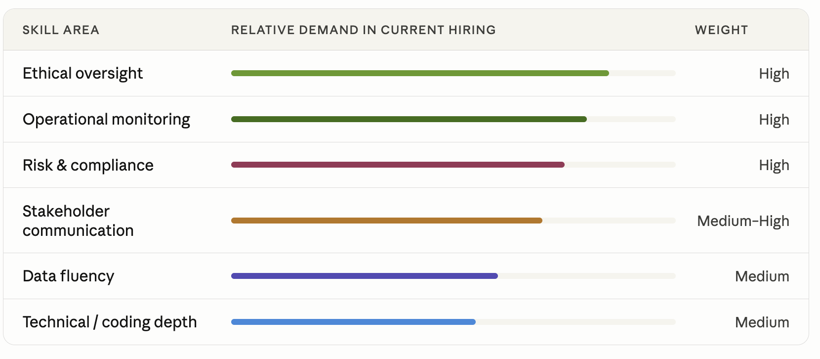 AI Agent Management Skills Chart