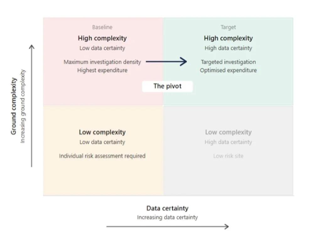 A graph illustrating the relationship between ground complexity and data certainty, divided into four quadrants: high and low complexity, and high and low data certainty, with labels indicating investigation density and expenditure levels.