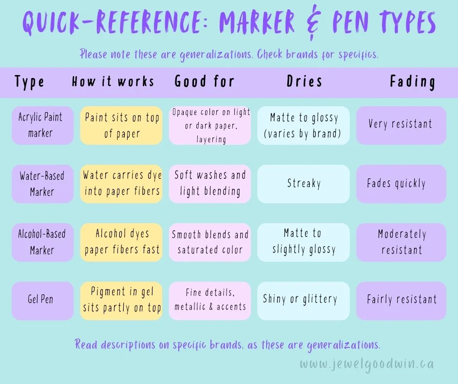 A handy infographic explaining different markers and pens