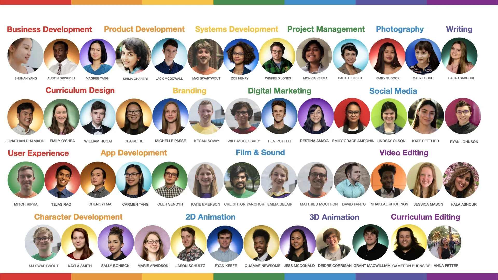 A colorful infographic featuring students grouped by different specialization areas including Business Development, Product Development, Systems Development, Project Management, Photography, Writing, Curriculum Design, Branding, Digital Marketing, Social Media, User Experience, App Development, Film & Sound, Character Development, 2D Animation, 3D Animation, and Curriculum Editing. Each student is represented with a circular photo and their name listed below.