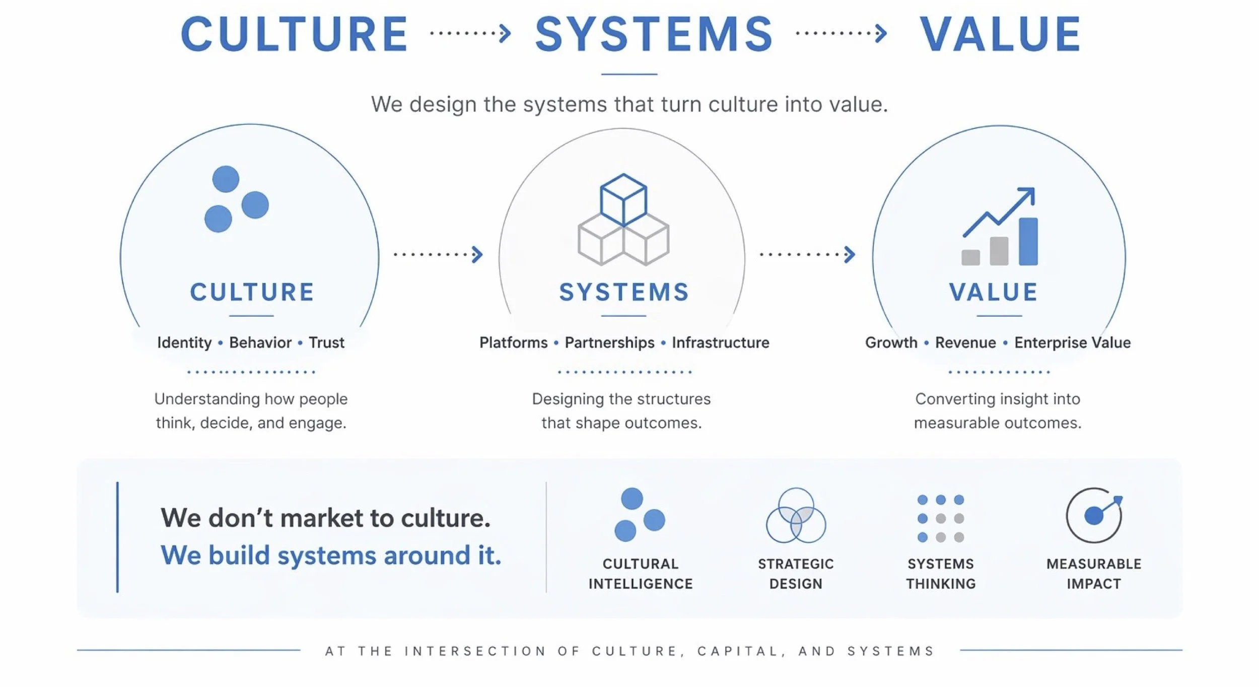 Diagram showing the relationship between culture, systems, and value, with icons and descriptions explaining how understanding culture and designing systems can turn culture into measurable business value.