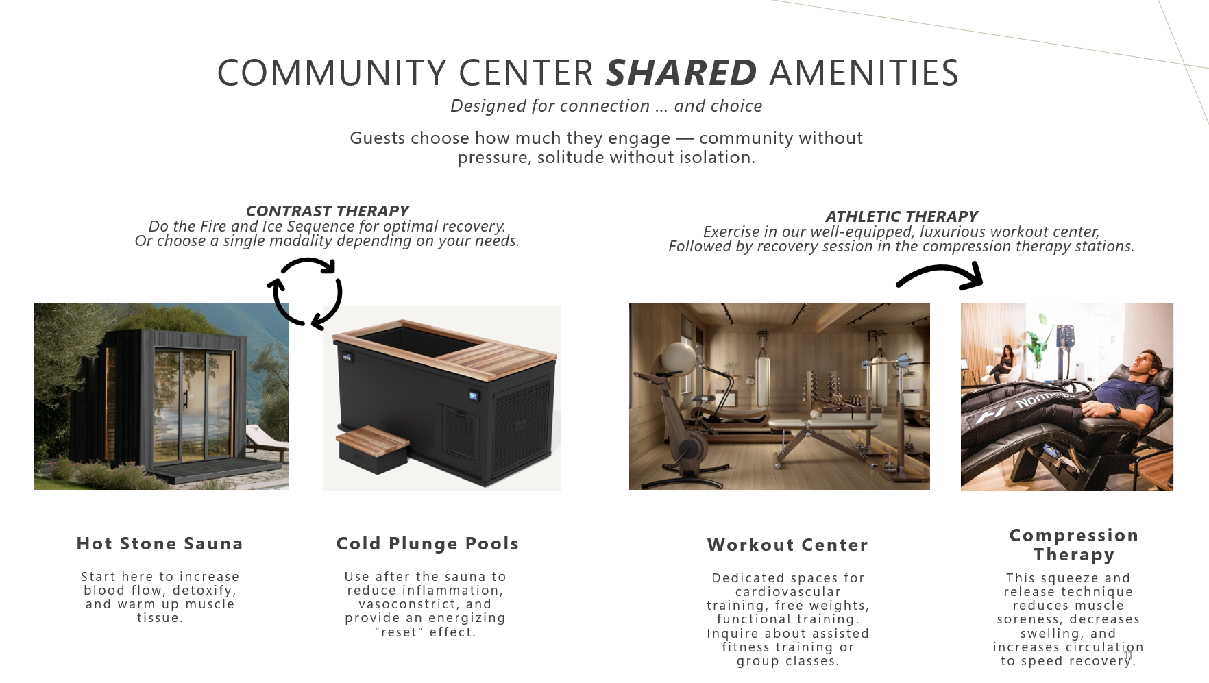 A poster describing shared amenities at a community center, including a hot stone sauna, cold plunge pools, a workout center, and compression therapy with corresponding images.