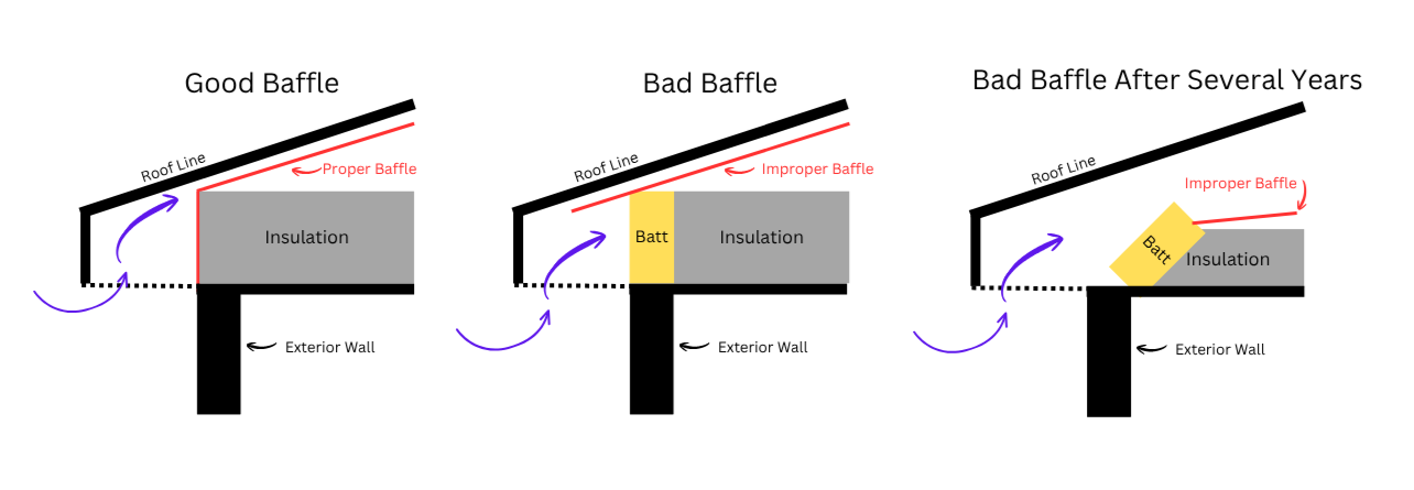 Good vs bad ventilation baffles