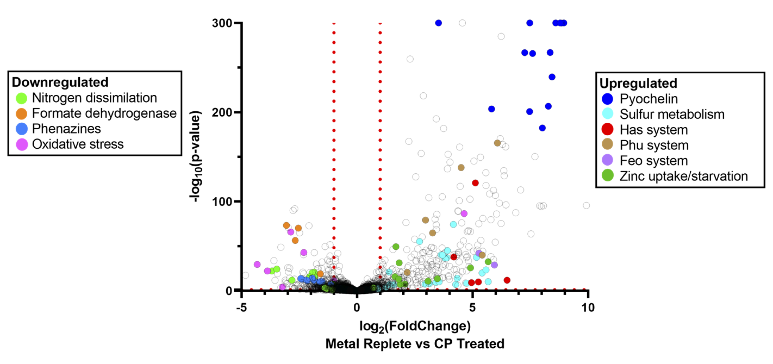 A scientific graph showing the relationship between metal replete and CP treated. It has a logarithmic x-axis labeled "log₂(FoldChange) Metal Replete vs CP Treated" and a y-axis labeled "-log₁₀(p-value)." Data points are color-coded to indicate different biological processes or systems, with a legend on the left and right sides explaining the color coding.