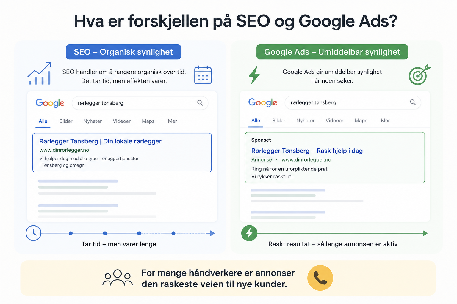 En informasjonsgrafikk som forklarer forskjellen mellom SEO og Google Ads. Grafikken viser to søk i Google: ett for organisk synlighet (SEO) og ett for umiddelbar synlighet (Google Ads). SEO-tjenester tar tid å bygge opp, mens Google Ads gir raske resultater så lenge annonsen er aktiv. Det er også en tekst som sier at for mange håndverkere er annonser den raskeste veien til nye kunder.