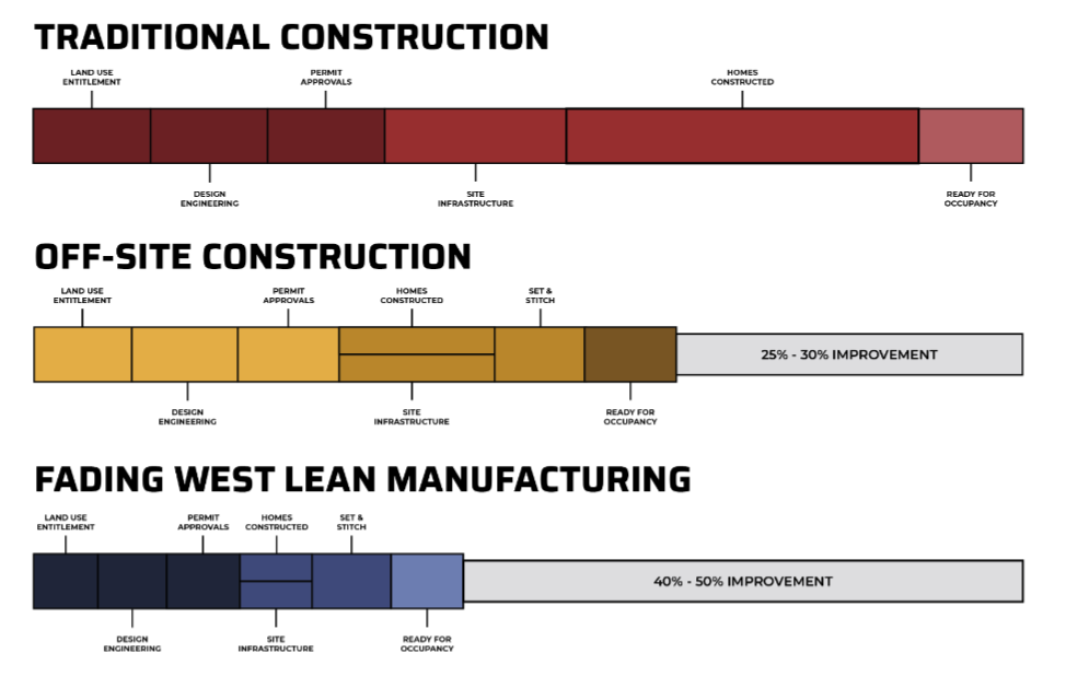 Comparison chart showing three types of construction processes: traditional, off-site, and fading west lean manufacturing. Each process's stages include land use entitlement, design engineering, permit approvals, site infrastructure, homes constructed, set and stitch, and ready for occupancy. Traditional construction is depicted with a long bar, off-site construction with a shorter bar and a 25-30% improvement label, and fading west lean manufacturing with the shortest bar and a 40-50% improvement label.