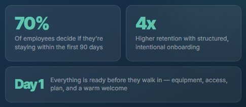 Informational infographic highlighting employee onboarding statistics: 70% of employees decide within the first 90 days if they'll stay; structured onboarding improves retention by 4 times; Day 1 involves readying equipment, access, and a warm welcome.