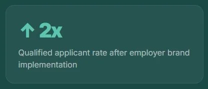 Green sign displaying a twofold increase in qualified applicant rate after employer brand implementation.