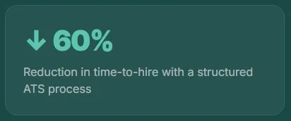 Green infographic indicating a 60% reduction in time-to-hire with a structured ATS process.