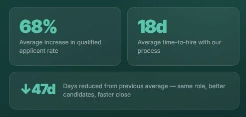 Three infographic boxes displaying recruiting statistics. The first box shows 68% average increase in qualified applicant rate. The second displays 18 days average time-to-hire. The third indicates a 47 days reduction in hiring time from a previous average.