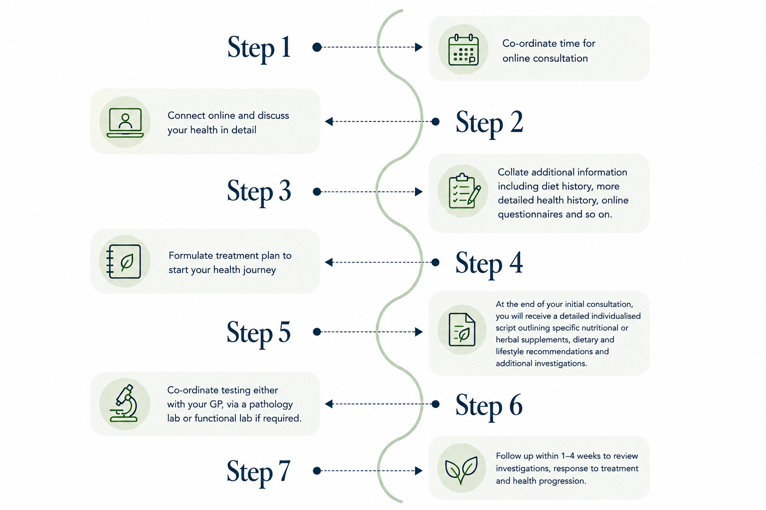 Flowchart outlining a multi-step health consultation process from scheduling to follow-up, with icons for calendar, online chat, clipboard, notebook, document, microscope, and leaves.