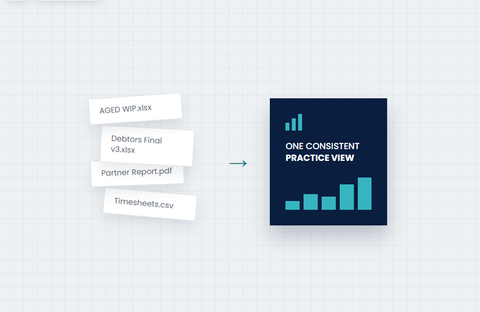 Flowchart with four data files on the left leading to a dashboard titled 'ONE CONSISTENT PRACTICE VIEW' on the right.