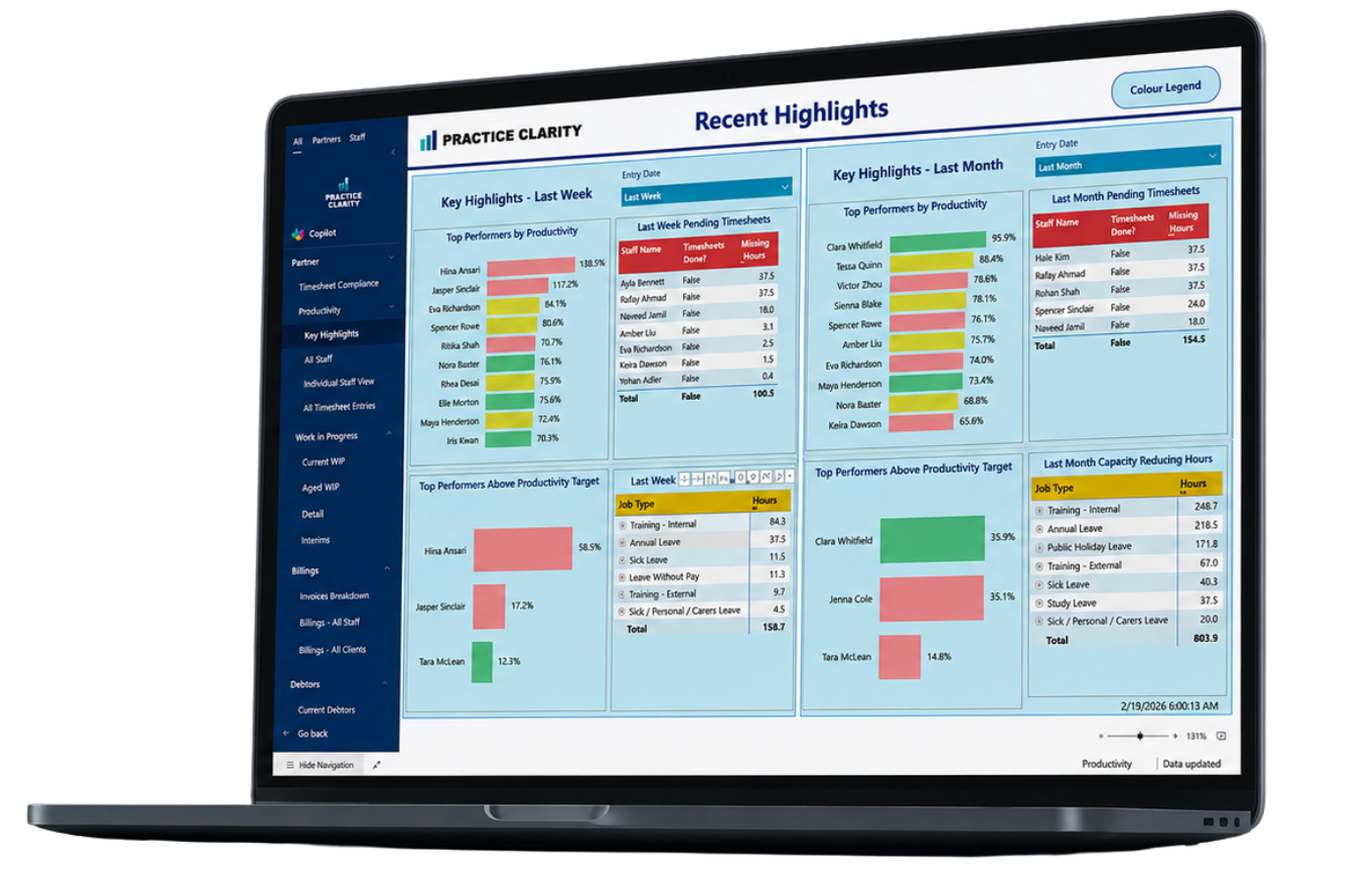 Laptop screen displaying Practice Clarity's productivity dashboard with charts and tables showing recent highlights, top performers, pending timesheets, and hours worked at an accounting firm, with a dark background.