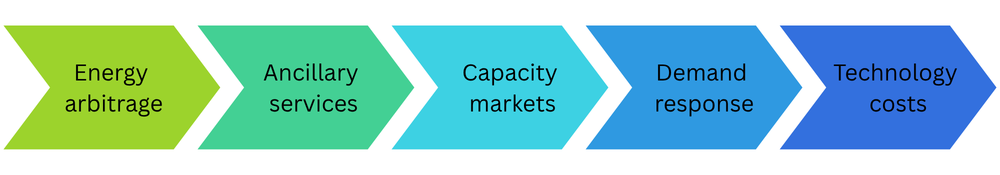 revenue stacking for bess graphic