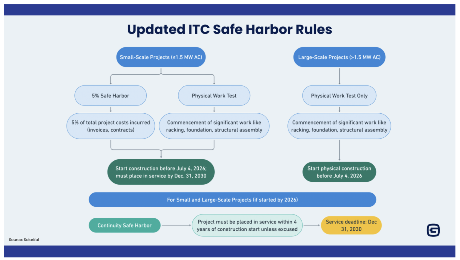 Safe harbor rules for BESS graphic