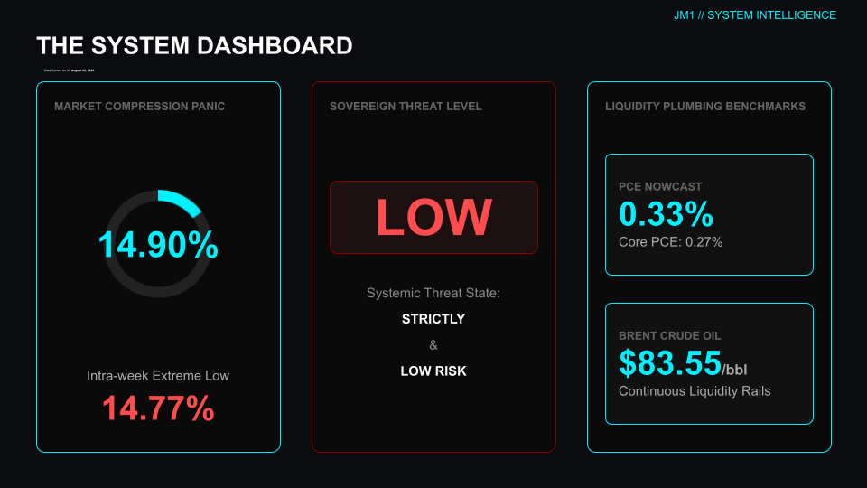 System Dashboard card dated August 08, 2026 showing Panic Index at 14.90%, Systemic Risk marked Low in crimson, PCE at 0.33%, and Brent Crude at $83.55 per barrel.