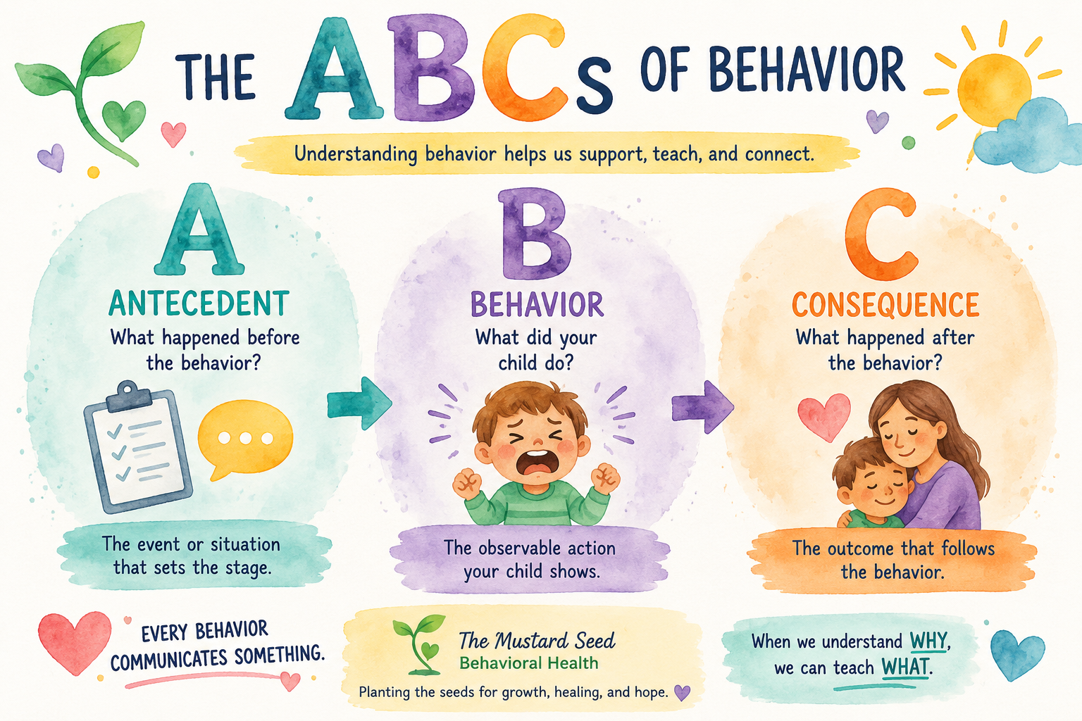 The ABCs of Behavior: A Parent's Guide