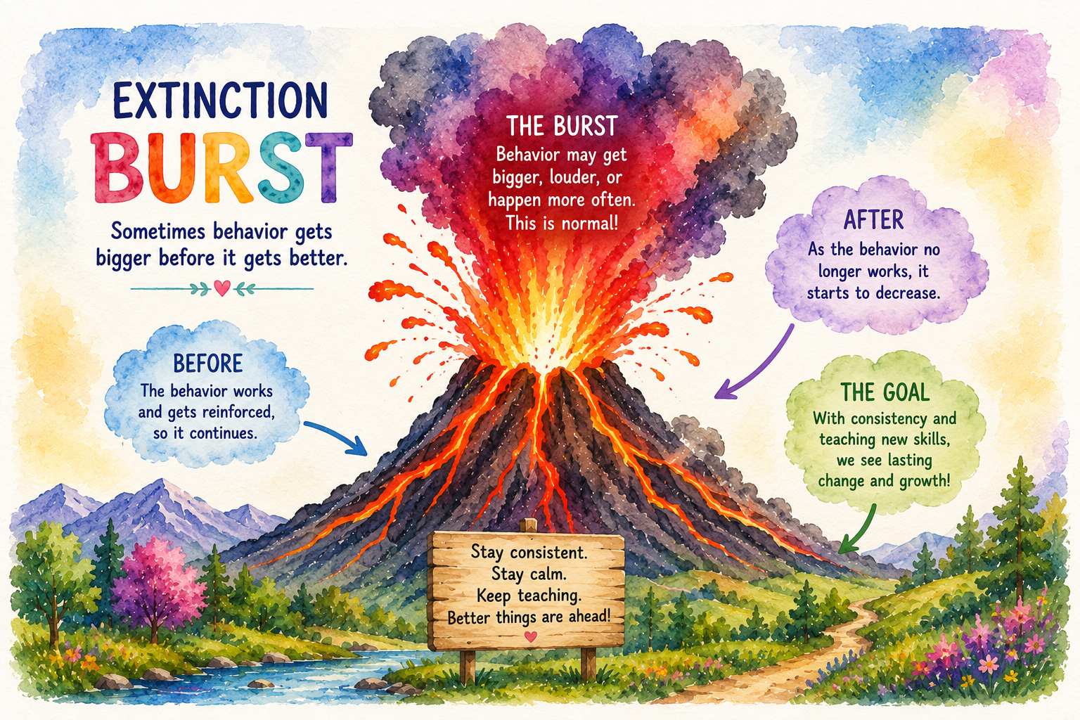 Understanding Extinction Bursts