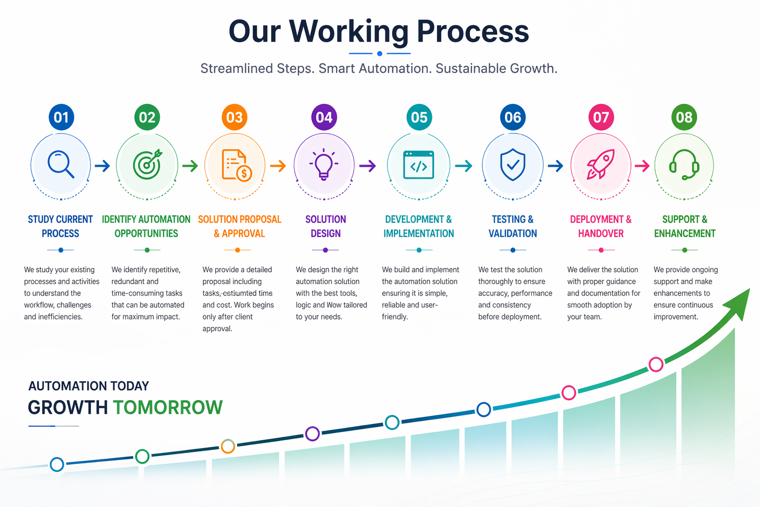 Diagram of a business process with eight steps, each represented by a colored circle and a brief description, from studying current processes to ongoing support and enhancement, accompanied by a rising growth arrow.