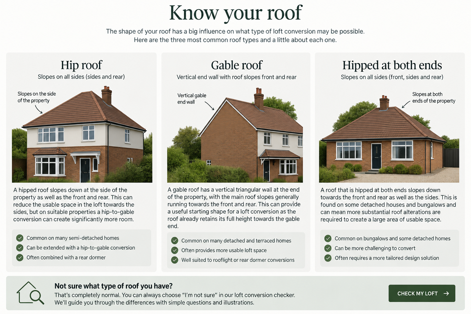 An infographic titled 'Know your roof' explaining three types of roof shapes: Hip roof, Gable roof, and Hipped at both ends. Each section includes a picture of a house with the respective roof type, a brief description, and bullet points highlighting common features.