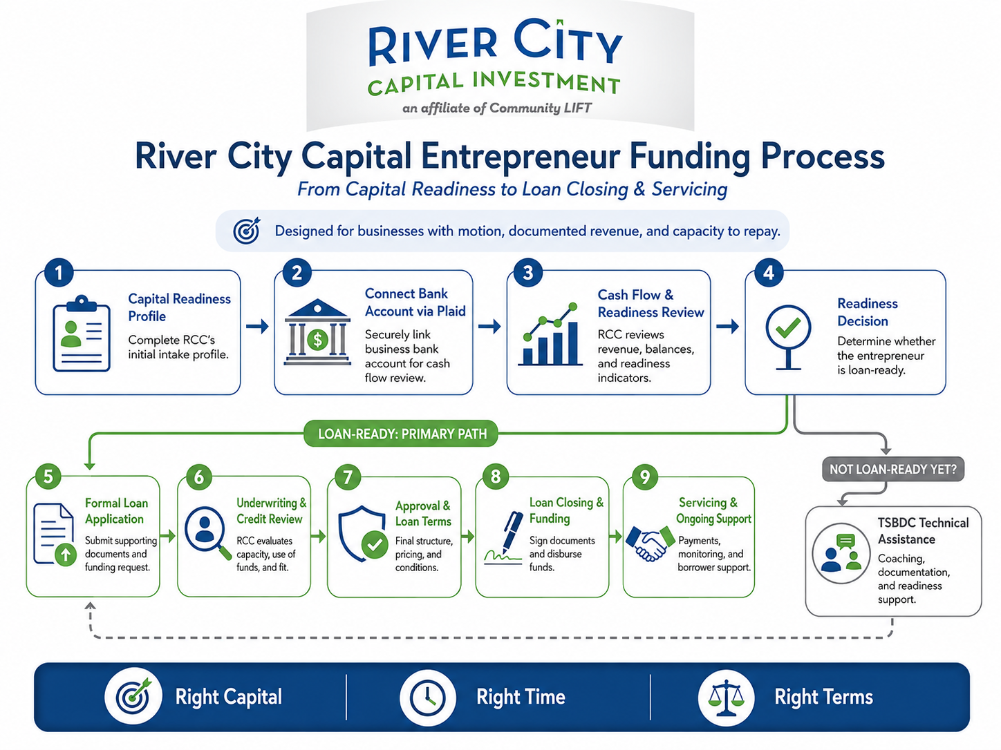 River City Capital Investment