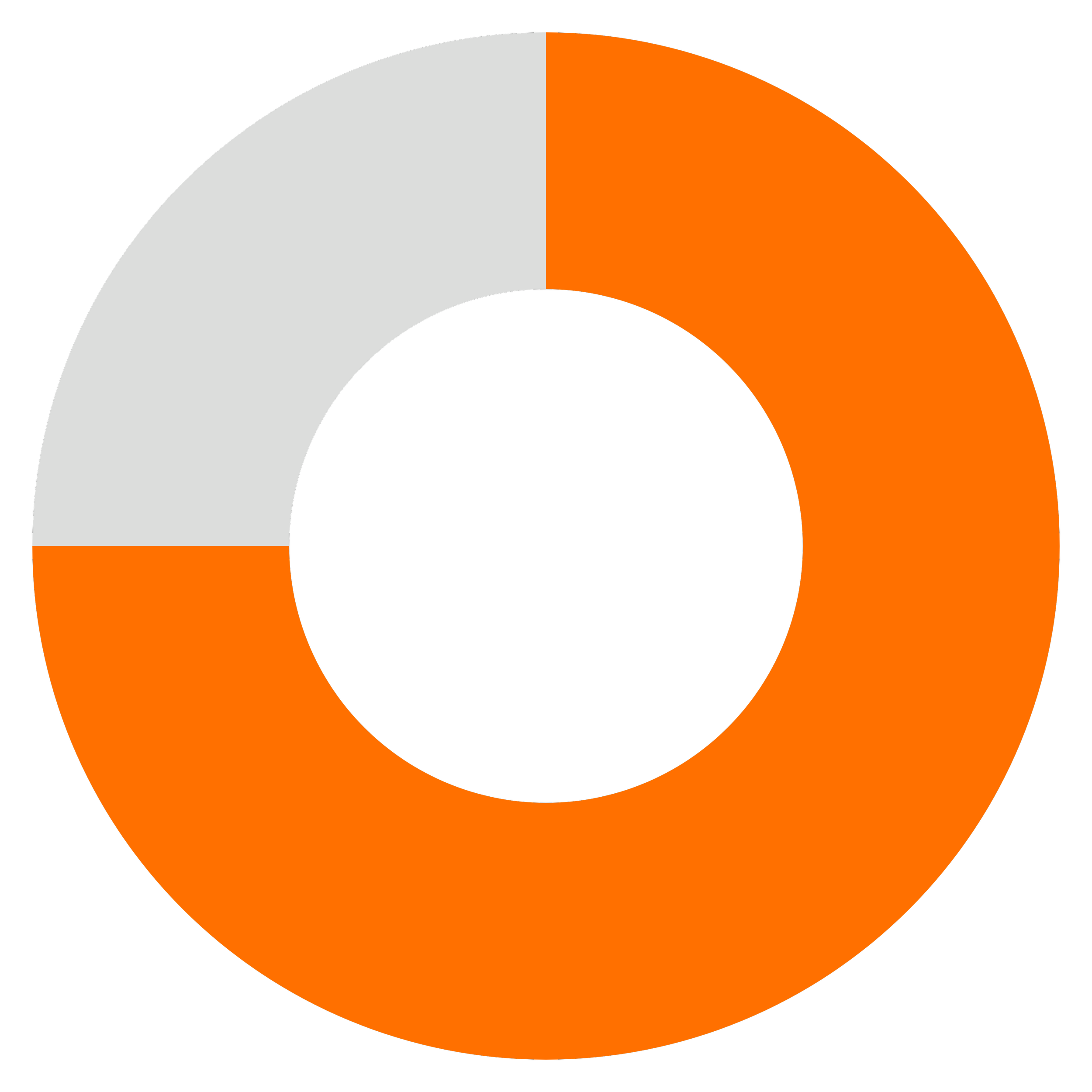 Diagramme circulaire à segments orange et gris, illustrant une répartition ou une proportion.
