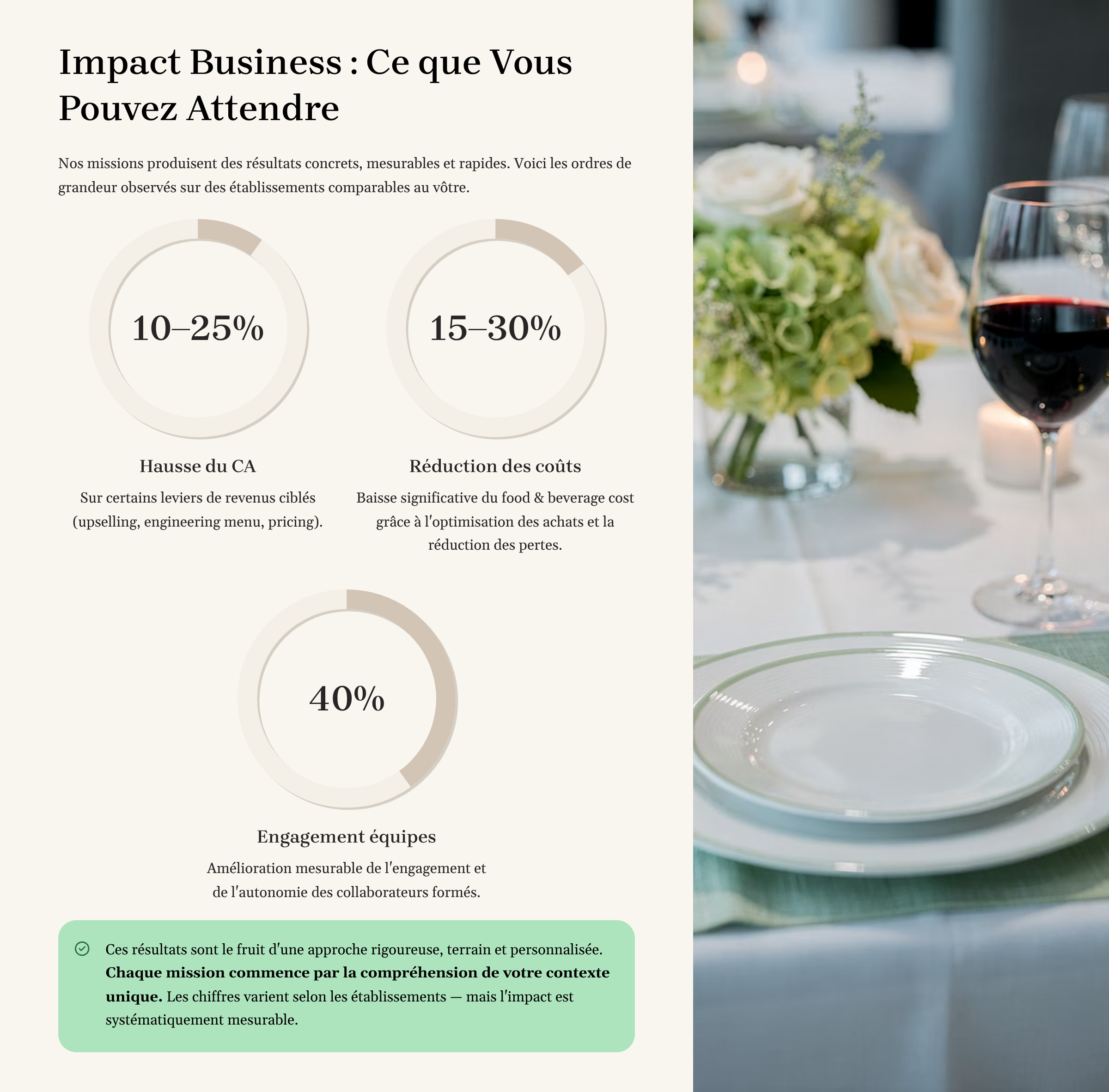 Page d'une présentation ou d'un rapport avec le titre « Impact Business : Ce que Vous Pouvez Attendre ». La page comporte des sections avec des graphiques circulaires et du texte en français, traitant de la croissance du chiffre d'affaires, de la réduction des coûts et de l'engagement des collaborateurs. À droite, une table avec des verres de vin rouge à côté d'un bouquet de fleurs blanches dans un environnement bien éclairé.
