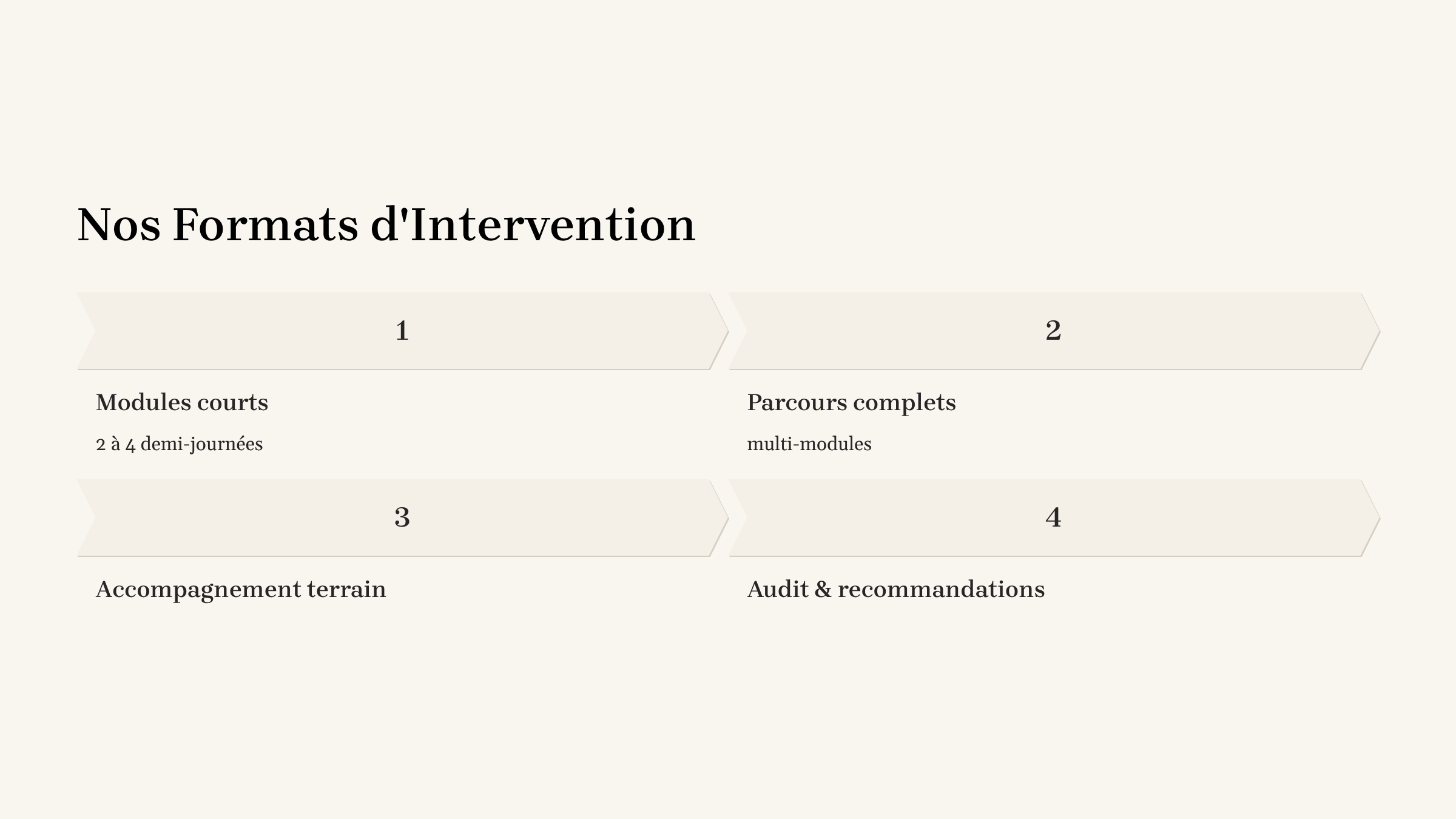 Tableau présentant différentes options de formats d'intervention, avec quatre colonnes, chaque colonne détaillant un type de programme avec ses caractéristiques.