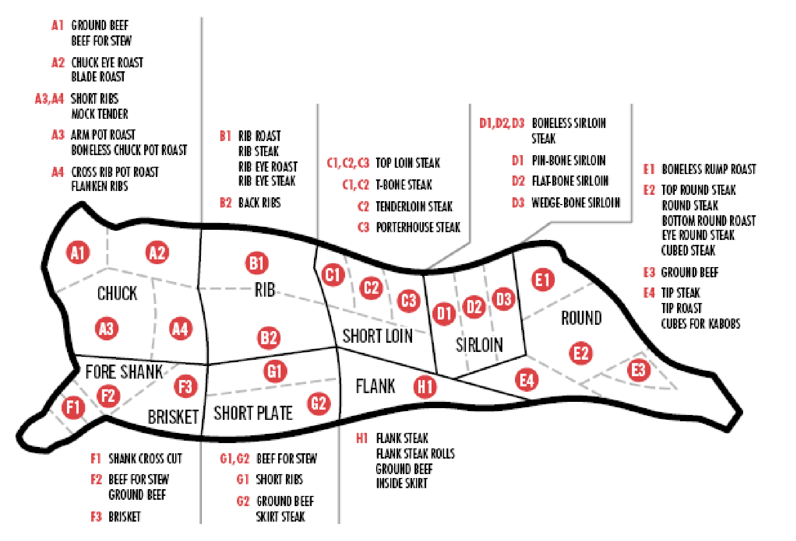 Diagram of a side view of a cow with muscle groups and cuts of beef labeled in red and black text.