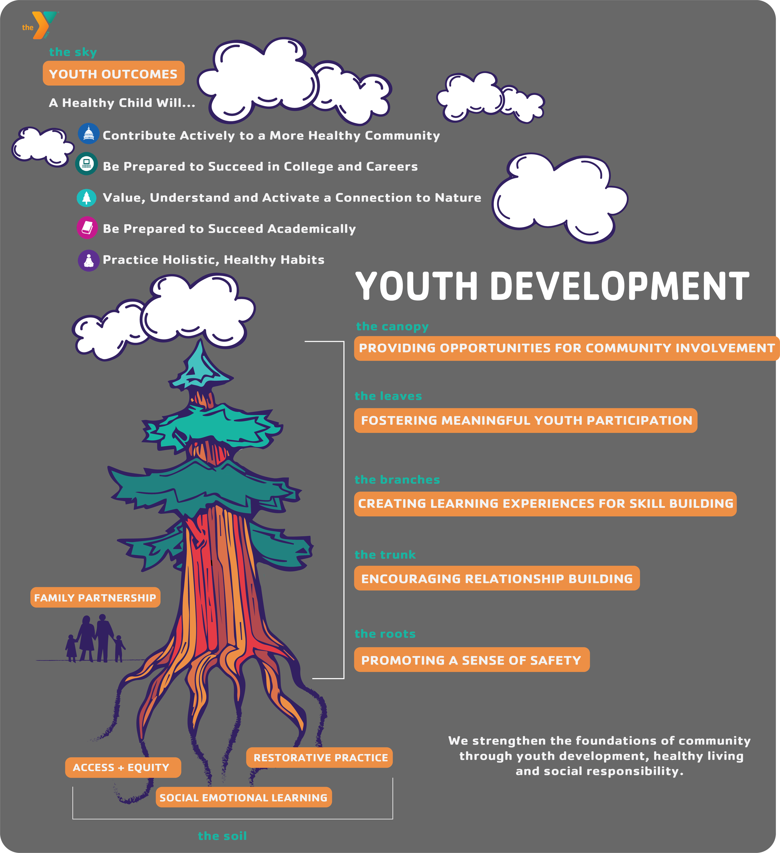 Graphics (YMCA Youth Development Model).png